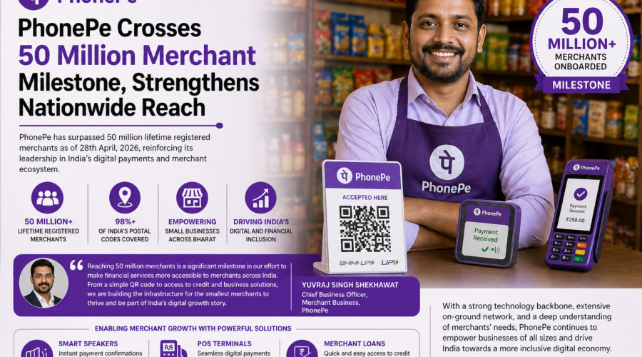 PhonePe Crosses 50 Million Merchant Milestone, Strengthens Nationwide Reach
